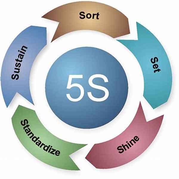 5S چیست ایجاد یک نظام آراستگی در محیط کار